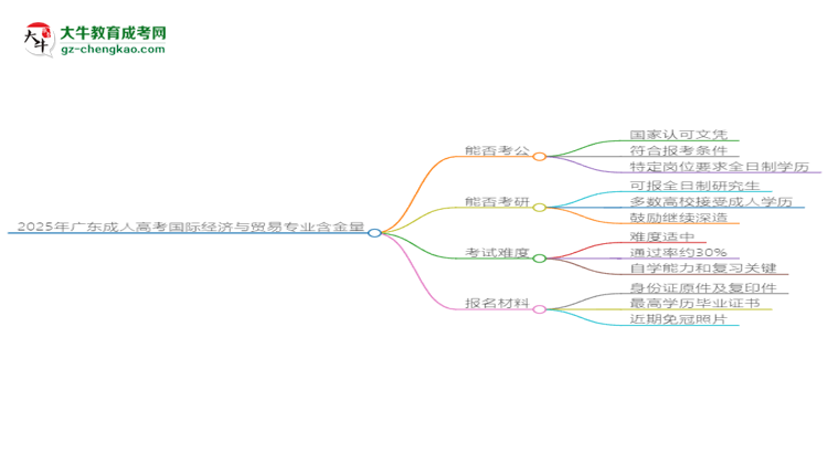 2025年廣東成人高考國際經(jīng)濟(jì)與貿(mào)易專業(yè)學(xué)歷的含金量怎么樣？思維導(dǎo)圖