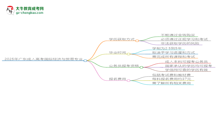 2025年廣東成人高考國(guó)際經(jīng)濟(jì)與貿(mào)易專業(yè)難不難？思維導(dǎo)圖