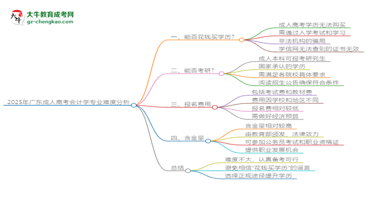 2025年廣東成人高考會計(jì)學(xué)專業(yè)難不難？思維導(dǎo)圖