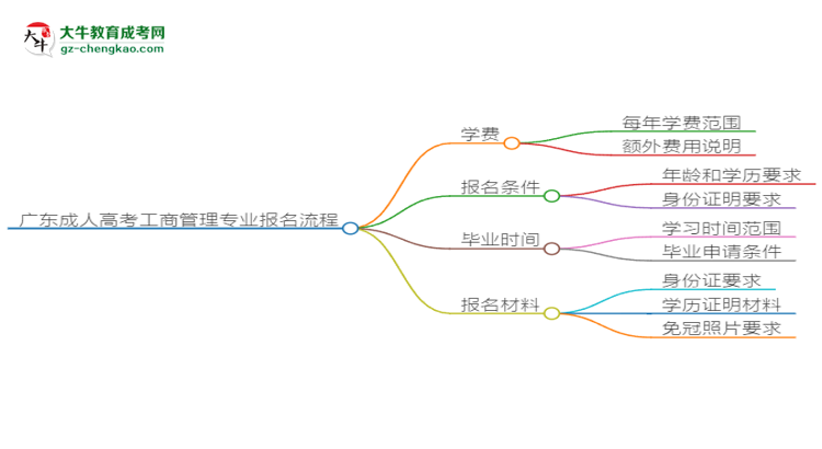 廣東成人高考工商管理專業(yè)2025年報名流程思維導圖