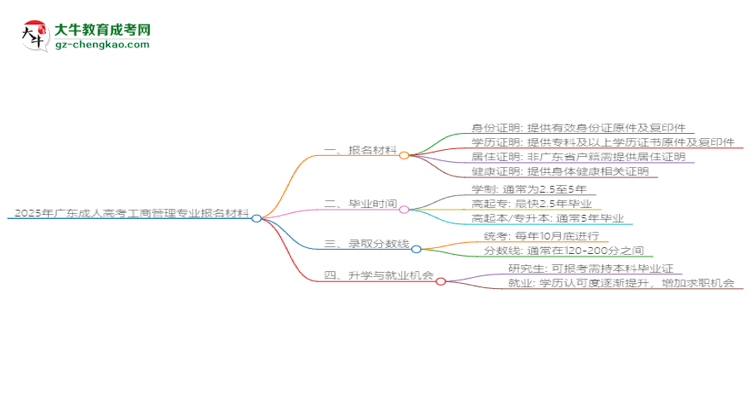2025年廣東成人高考工商管理專業(yè)報(bào)名材料需要什么？思維導(dǎo)圖