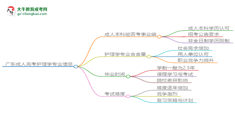 廣東成人高考護理學專業(yè)2025年要考學位英語嗎？思維導圖