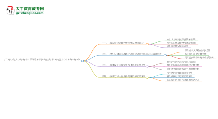 廣東成人高考計(jì)算機(jī)科學(xué)與技術(shù)專業(yè)2025年要考學(xué)位英語嗎？思維導(dǎo)圖