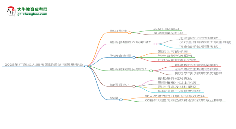 2025年廣東成人高考國(guó)際經(jīng)濟(jì)與貿(mào)易專(zhuān)業(yè)是全日制的嗎？思維導(dǎo)圖