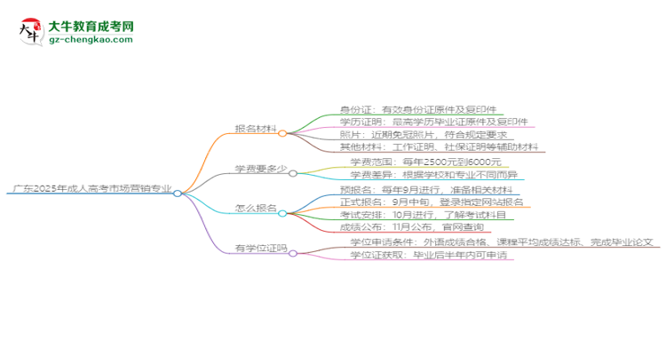 廣東2025年成人高考市場(chǎng)營(yíng)銷專業(yè)學(xué)歷能考公嗎？思維導(dǎo)圖