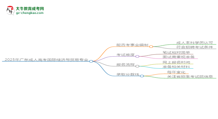 2025年廣東成人高考國際經(jīng)濟(jì)與貿(mào)易專業(yè)能考事業(yè)編嗎？思維導(dǎo)圖