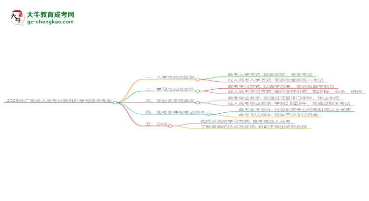 2025年廣東成人高考計(jì)算機(jī)科學(xué)與技術(shù)專業(yè)報名材料需要什么？思維導(dǎo)圖