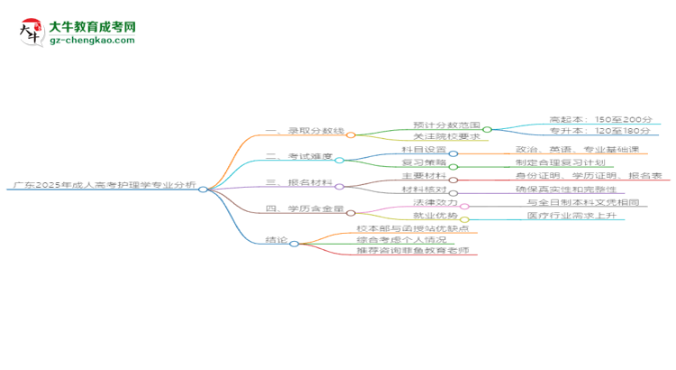 廣東2025年成人高考護理學專業(yè)：校本部與函授站優(yōu)缺點分析思維導圖