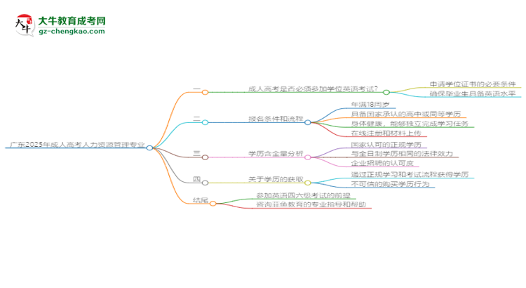 廣東2025年成人高考人力資源管理專業(yè)生可不可以考四六級(jí)？思維導(dǎo)圖