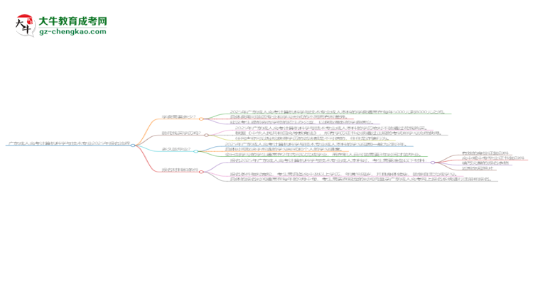 廣東成人高考計算機科學與技術專業(yè)2025年報名流程思維導圖