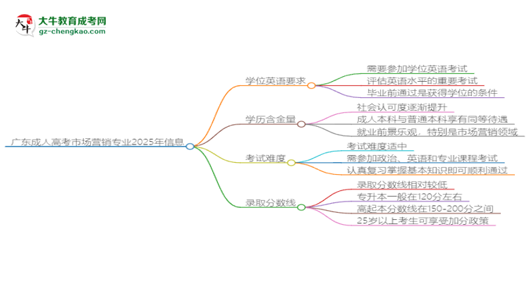 廣東成人高考市場(chǎng)營銷專業(yè)2025年要考學(xué)位英語嗎？思維導(dǎo)圖