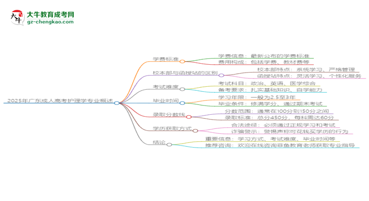 2025年廣東成人高考護(hù)理學(xué)專業(yè)學(xué)費(fèi)標(biāo)準(zhǔn)最新公布思維導(dǎo)圖