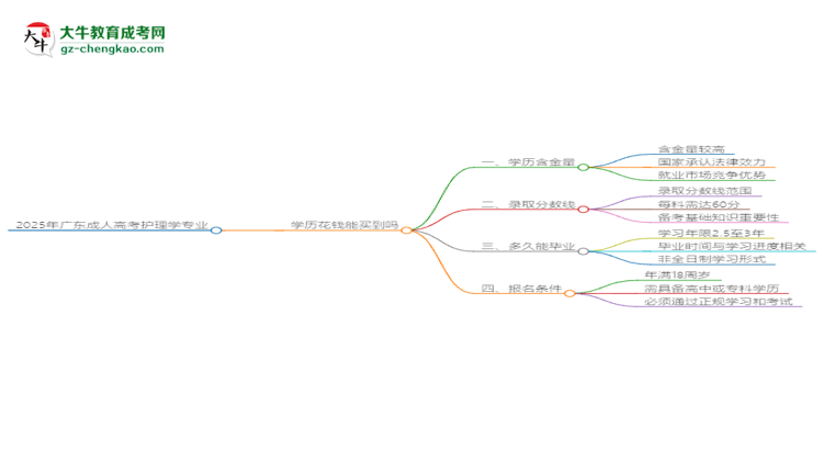 2025年廣東成人高考護理學(xué)專業(yè)學(xué)歷花錢能買到嗎？思維導(dǎo)圖