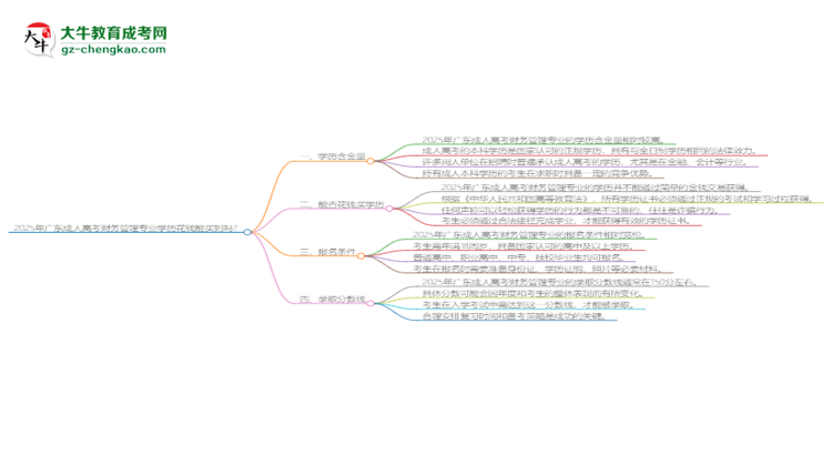 2025年廣東成人高考財務(wù)管理專業(yè)學(xué)歷花錢能買到嗎？思維導(dǎo)圖