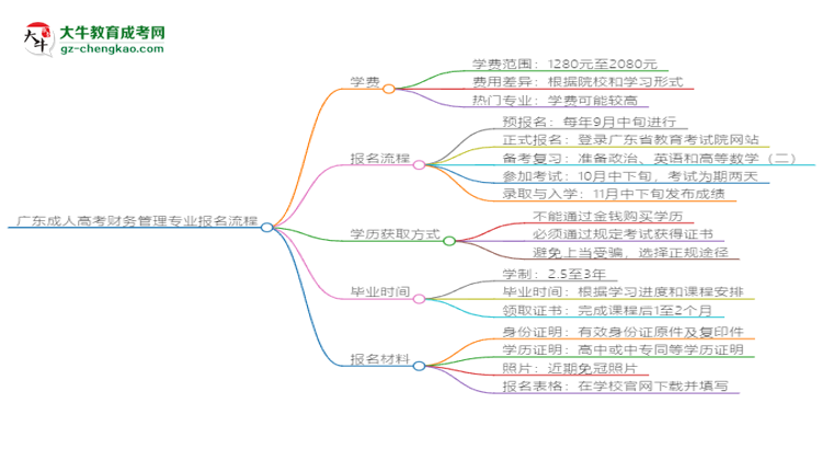 廣東成人高考財(cái)務(wù)管理專業(yè)2025年報(bào)名流程思維導(dǎo)圖