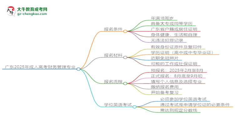 廣東2025年成人高考財(cái)務(wù)管理專業(yè)生可不可以考四六級(jí)？思維導(dǎo)圖