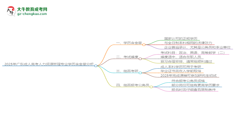 2025年廣東成人高考人力資源管理專業(yè)學歷的含金量怎么樣？思維導(dǎo)圖