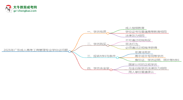 2025年廣東成人高考工商管理專業(yè)能拿學(xué)位證嗎？思維導(dǎo)圖