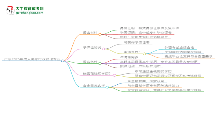 廣東2025年成人高考行政管理專業(yè)學(xué)歷能考公嗎？思維導(dǎo)圖