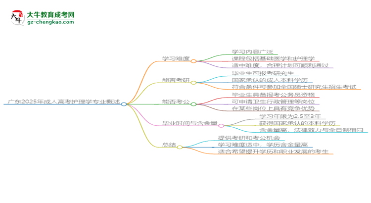 廣東2025年成人高考護理學專業(yè)能考研究生嗎？思維導圖