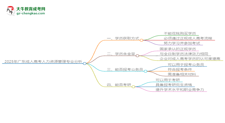 2025年廣東成人高考人力資源管理專業(yè)難不難？思維導(dǎo)圖