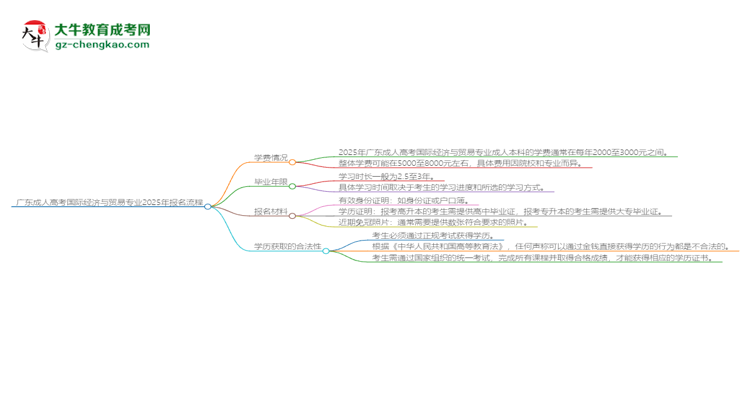 廣東成人高考國際經濟與貿易專業(yè)2025年報名流程思維導圖