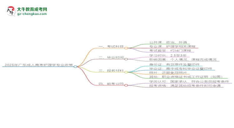 2025年廣東成人高考護(hù)理學(xué)專業(yè)最新加分政策及條件思維導(dǎo)圖