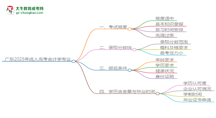 廣東2025年成人高考會計學(xué)專業(yè)能考研究生嗎？思維導(dǎo)圖
