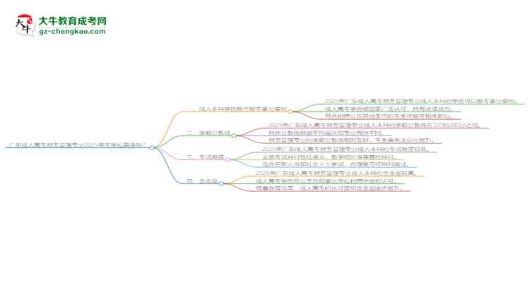 廣東成人高考財(cái)務(wù)管理專業(yè)2025年要考學(xué)位英語嗎？思維導(dǎo)圖