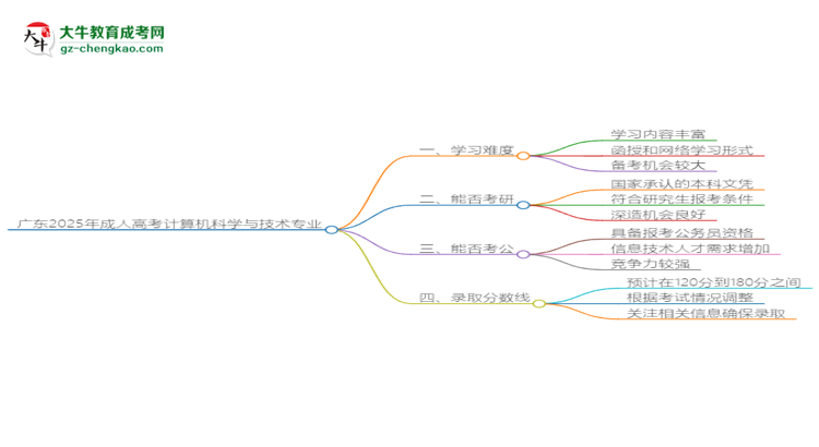 廣東2025年成人高考計(jì)算機(jī)科學(xué)與技術(shù)專業(yè)能考研究生嗎？思維導(dǎo)圖