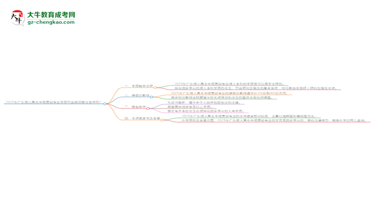 2025年廣東成人高考市場營銷專業(yè)學(xué)歷符合教資報考條件嗎？思維導(dǎo)圖