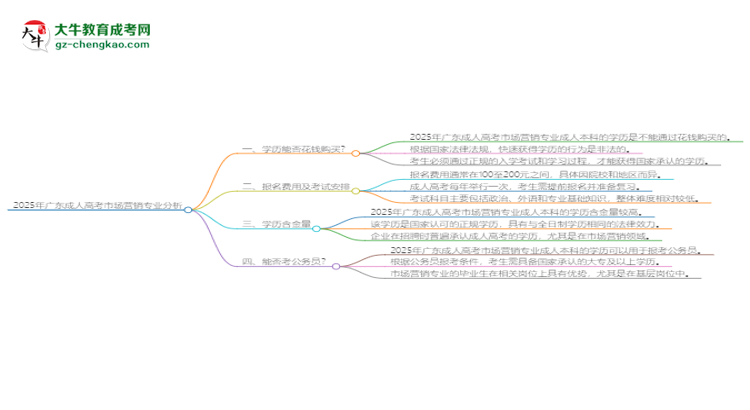 2025年廣東成人高考市場營銷專業(yè)難不難？思維導圖