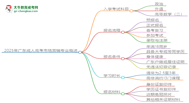 2025年廣東成人高考市場(chǎng)營(yíng)銷專業(yè)入學(xué)考試科目有哪些？思維導(dǎo)圖