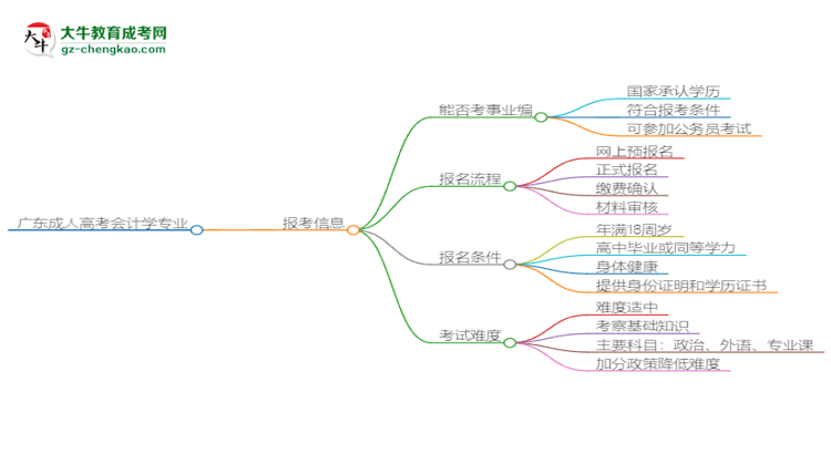 廣東成人高考會計學(xué)專業(yè)2025年要考學(xué)位英語嗎？思維導(dǎo)圖