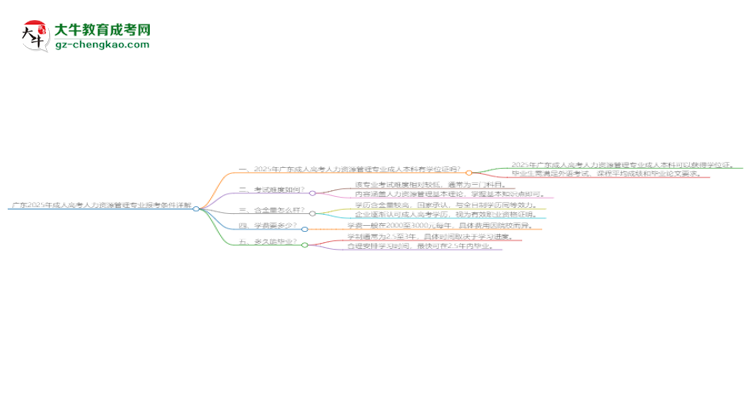 廣東2025年成人高考人力資源管理專業(yè)報(bào)考條件詳解思維導(dǎo)圖