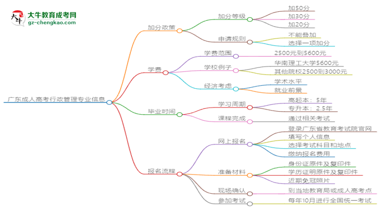 廣東成人高考行政管理專(zhuān)業(yè)需多久完成并拿證？（2025年新）思維導(dǎo)圖