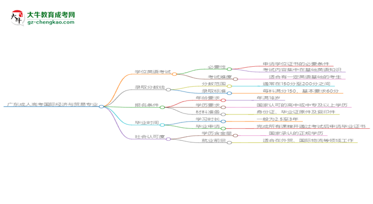 廣東成人高考國際經(jīng)濟與貿(mào)易專業(yè)2025年要考學(xué)位英語嗎？思維導(dǎo)圖