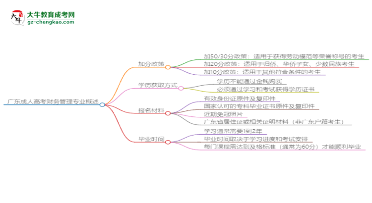 廣東成人高考財(cái)務(wù)管理專(zhuān)業(yè)需多久完成并拿證？（2025年新）思維導(dǎo)圖