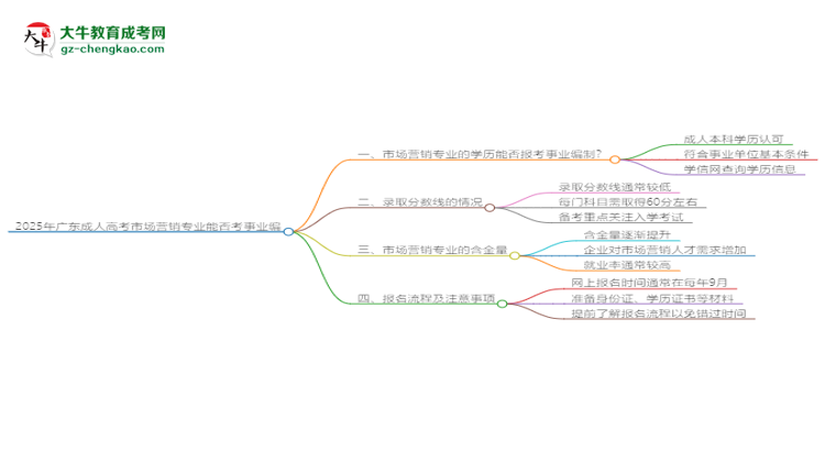 2025年廣東成人高考市場營銷專業(yè)能考事業(yè)編嗎？思維導(dǎo)圖