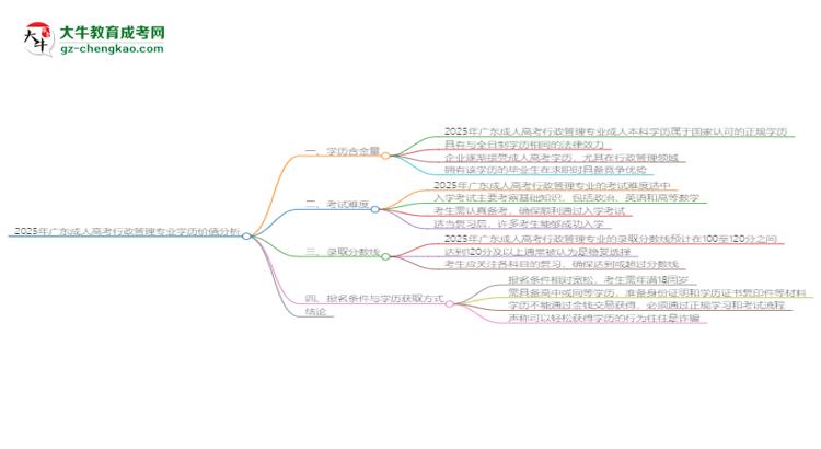 2025年廣東成人高考行政管理專業(yè)學(xué)歷花錢能買到嗎？思維導(dǎo)圖