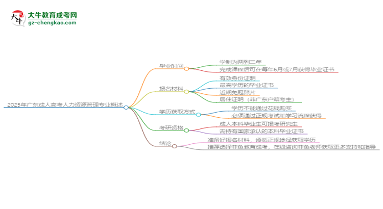 2025年廣東成人高考人力資源管理專業(yè)報名材料需要什么？思維導圖