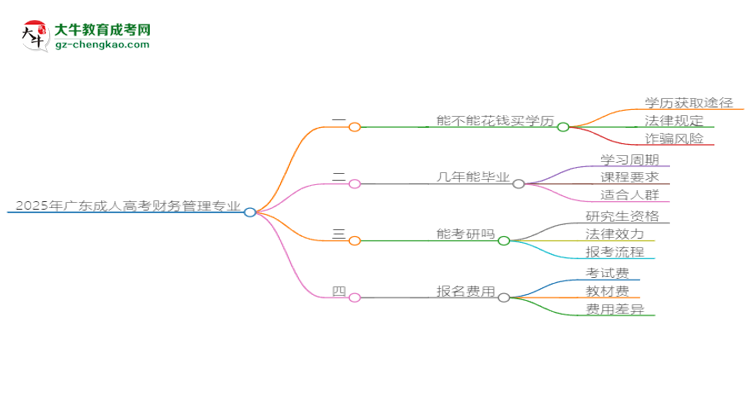 2025年廣東成人高考財(cái)務(wù)管理專(zhuān)業(yè)難不難？思維導(dǎo)圖