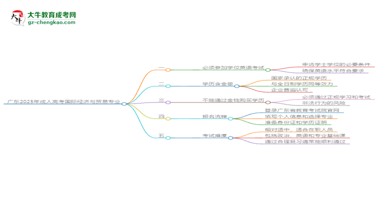 廣東2025年成人高考國際經濟與貿易專業(yè)生可不可以考四六級？思維導圖
