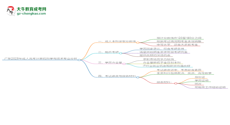 廣東2025年成人高考計算機(jī)科學(xué)與技術(shù)專業(yè)：校本部與函授站優(yōu)缺點分析思維導(dǎo)圖