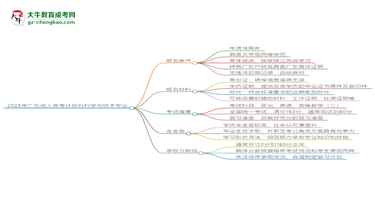 2025年廣東成人高考計(jì)算機(jī)科學(xué)與技術(shù)專(zhuān)業(yè)錄取分?jǐn)?shù)線是多少？思維導(dǎo)圖