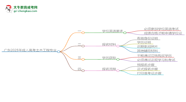 廣東2025年成人高考土木工程專業(yè)生可不可以考四六級？思維導(dǎo)圖