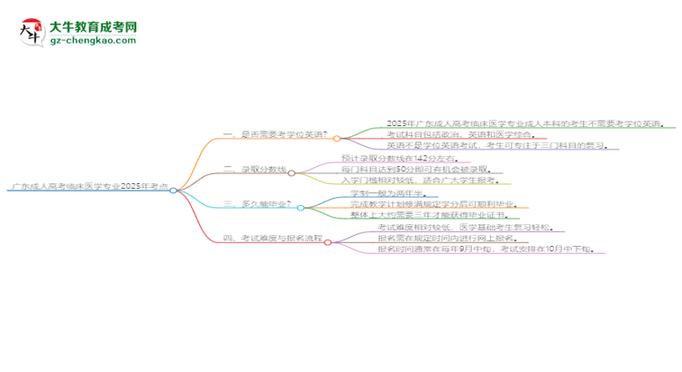 廣東成人高考臨床醫(yī)學(xué)專業(yè)2025年要考學(xué)位英語(yǔ)嗎？思維導(dǎo)圖