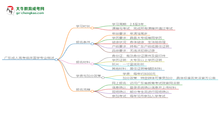 廣東成人高考臨床醫(yī)學專業(yè)需多久完成并拿證？（2025年新）思維導圖