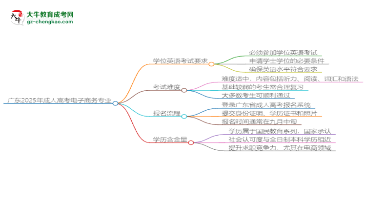 廣東2025年成人高考電子商務(wù)專業(yè)生可不可以考四六級？思維導(dǎo)圖