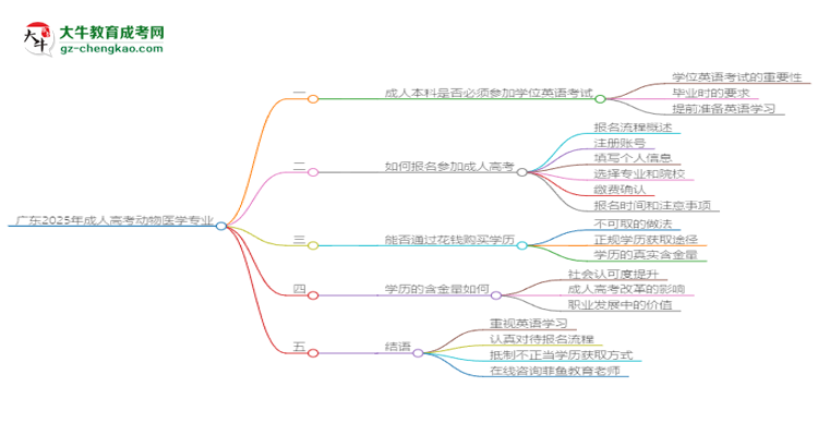 廣東2025年成人高考動(dòng)物醫(yī)學(xué)專業(yè)生可不可以考四六級(jí)？思維導(dǎo)圖